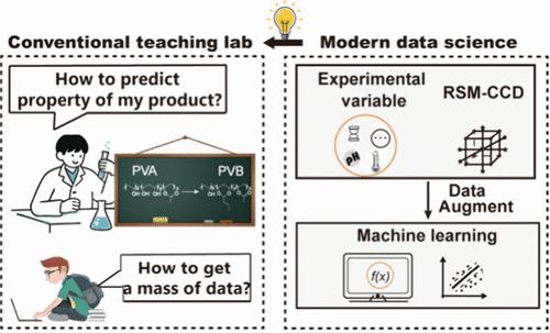 Using Response Surface Methodology To Enhance Limited Data Sets for Machine Learning: A Polyvinyl Butyral Synthesis-Based Chemistry Undergraduate Teaching Case