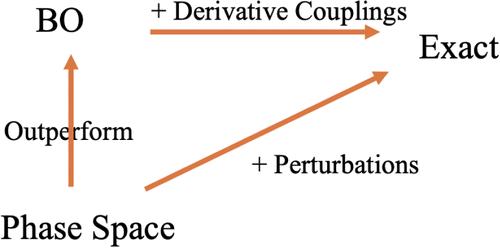 Recovering Exact Vibrational Energies within a Phase Space Electronic Structure Framework