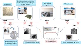 Capacitive behavior of electrodes prepared using tragacanth gum modified at various ratios and temperatures