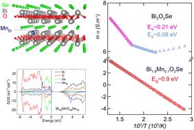 Mn-doping reveals a thermal gap and natural p-type conductivity in Bi2O2Se