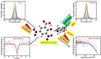 Exploration of charge transfer interaction, terahertz analysis, Z-scan and nonlinear optical properties of morpholinium 3,5-dinitrosalicylate (M35DNS): a spectroscopic and computational approach