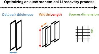 Evaluating lithium recovery using electrochemical membrane separation: cost analysis and design strategies