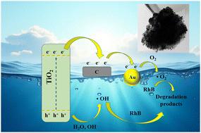 H2O2-reduction synthesized Au nanoparticles anchored on Ti3C2Tx MXene-derived C-TiO2 for high-efficiency photocatalytic performance