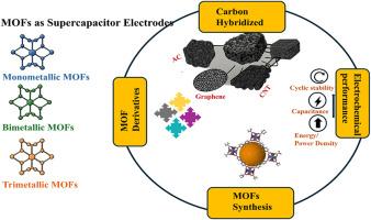 A comprehensive review: MOFs and their derivatives as high-performance supercapacitor electrodes
