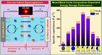 Design of multicore–shell structured Co3O4–NiO nanocomposites as high-performance cathodes for zinc-ion hybrid supercapacitors
