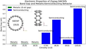 Device-level modelling for predicting the total density of states of single-walled CNTs with increasing chirality: a fusion of ab initio modeling and a machine learning framework