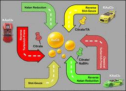 Comparative analysis of synthesis techniques for citrate-capped gold nanoparticles: insights into optimized wet-chemical approaches for controlled morphology and stability