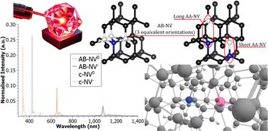 Nitrogen-vacancy centres in lonsdaleite: a novel nanoscale sensor?