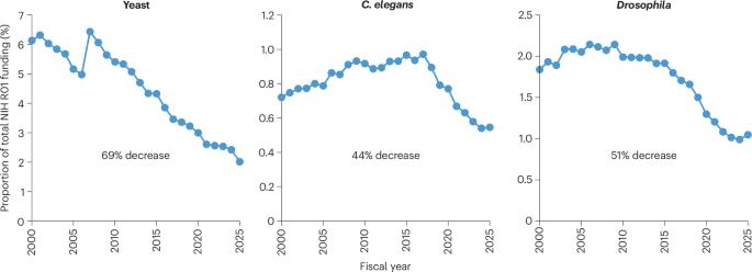 Reaffirming the value of model organisms in training scientific minds