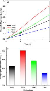 Facile synthesis of carbon-doped ZnCo2O4/ZnO p-n heterojunction via in situ carbonization of Prussian blue analogue for efficient photocatalytic hydrogen generation