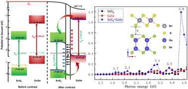 High-performance photoelectric and self-powered properties of a p–n GaSe/SnS2 heterojunction by a built-in electric field