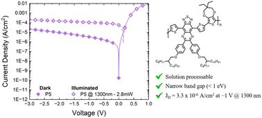 Low bandgap conjugated polymers based on thiadiazoloquinoxaline for high performance shortwave infrared photodetection