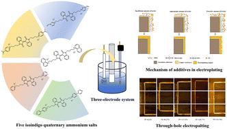 Synthesis and application of isoindigo quaternary ammonium salts in copper plating