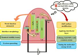 Navigating the ZnO/metal phthalocyanine interface in OLEDs: challenges, perspectives, and engineering strategies
