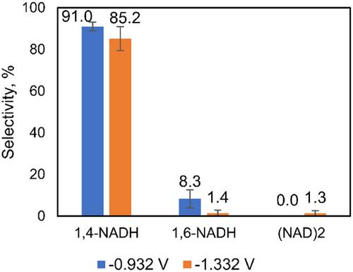 Revisiting the Reaction Mechanism of Electrochemical 1,4-NADH Regeneration on Carbon Electrodes
