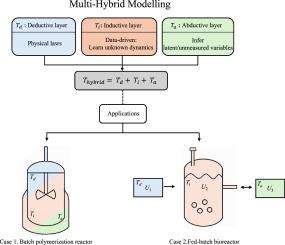 Hybrid modelling of chemical processes: a unified framework based on deductive, inductive, and abductive inference