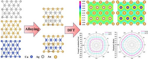 Stability and physical property modulation in Ag/Cu-alloyed Au monolayers with triangular lattices: A first-principles investigation