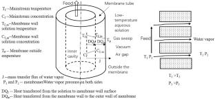 Recovery of Inorganic Waste Sulfuric Acid by Membrane Separation: A Concise Review