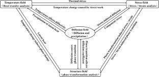 Multi-Scale Full-Process Prediction and Performance Analysis of Carburizing and Quenching Heat Treatment