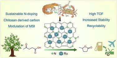 Chitosan-derived carbon supported ruthenium catalyst for efficient hydrogenation of levulinic acid to γ-valerolactone