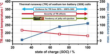 Sodium-ion battery research @ BAM (I): investigating the thermal runaway behaviour of commercial sodium-ion battery cells