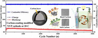 Hard–soft carbon decorated Na3V2(PO4)3 cathode for high-rate and stable sodium-ion batteries