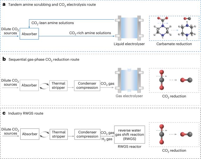 Tandem amine scrubbing and CO2 electrolysis via direct piperazine carbamate reduction