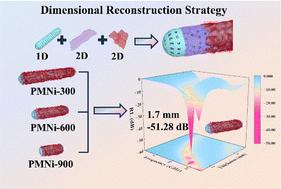 Reconstructing 2D MXene into 1D length-tunable aminofunctionalized periodic mesoporous organosilica@MXene/Ni structures for enhanced microwave absorption performance