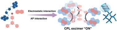 Activated circularly polarized luminescence in a chiral supramolecular template triggered by electrostatic and arene–perfluoroarene interactions