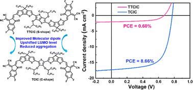 The impact of axisymmetric and centrosymmetric molecular architectures in non-fused ring electron acceptors on photovoltaic performance