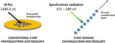 Chemistry of the shallow surface of isolated nanodiamonds probed by synchrotron X-ray photoemission