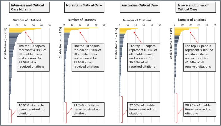 Insights from the top-cited papers in the critical care nursing literature: A bibliometric and visualized analysis.