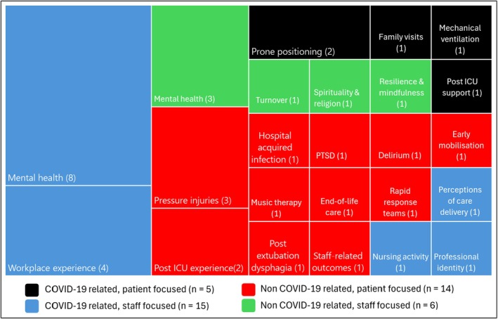 Insights from the top-cited papers in the critical care nursing literature: A bibliometric and visualized analysis.