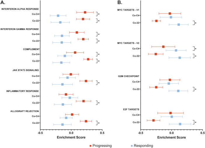 Transcriptomic Signatures of Monocyte-Derived Macrophages Associate With Androgen Receptor Pathway Inhibitor Progression in Prostate Cancer.