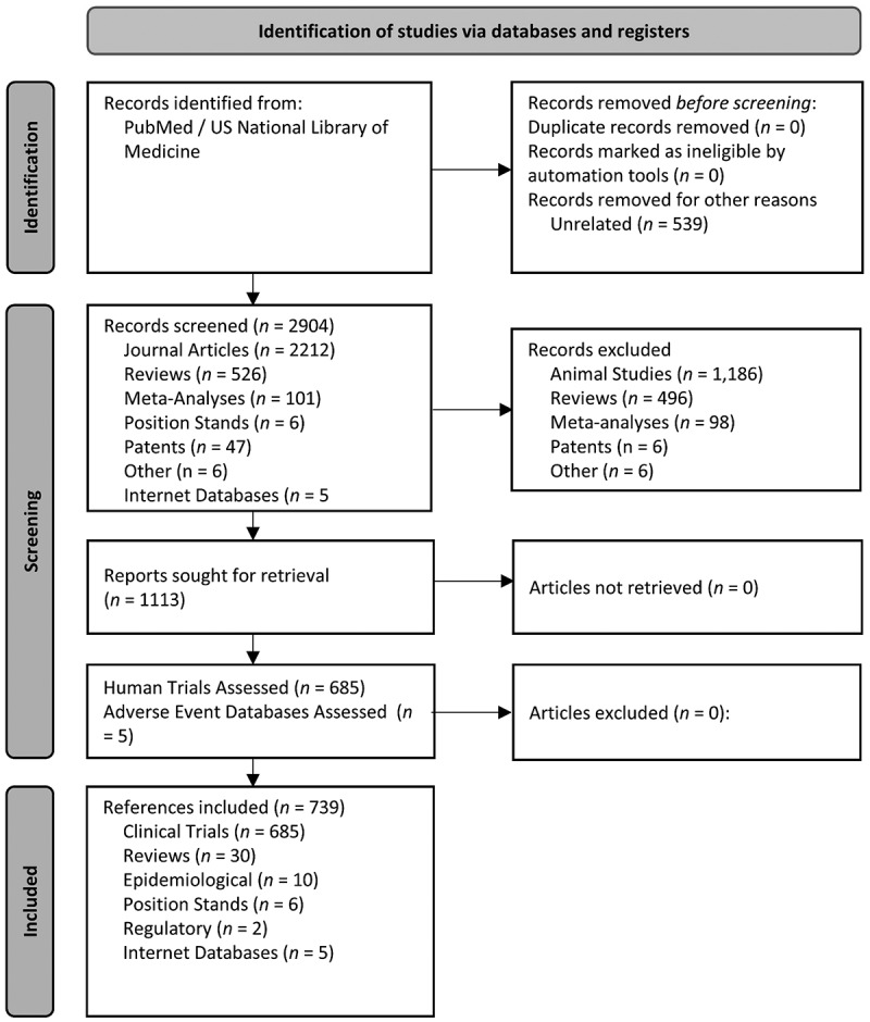 Safety of creatine supplementation: analysis of the prevalence of reported side effects in clinical trials and adverse event reports.