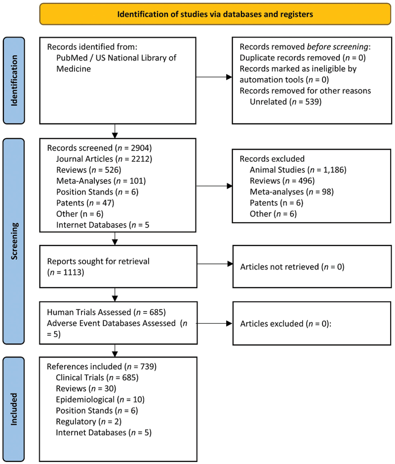 Safety of creatine supplementation: analysis of the prevalence of reported side effects in clinical trials and adverse event reports.