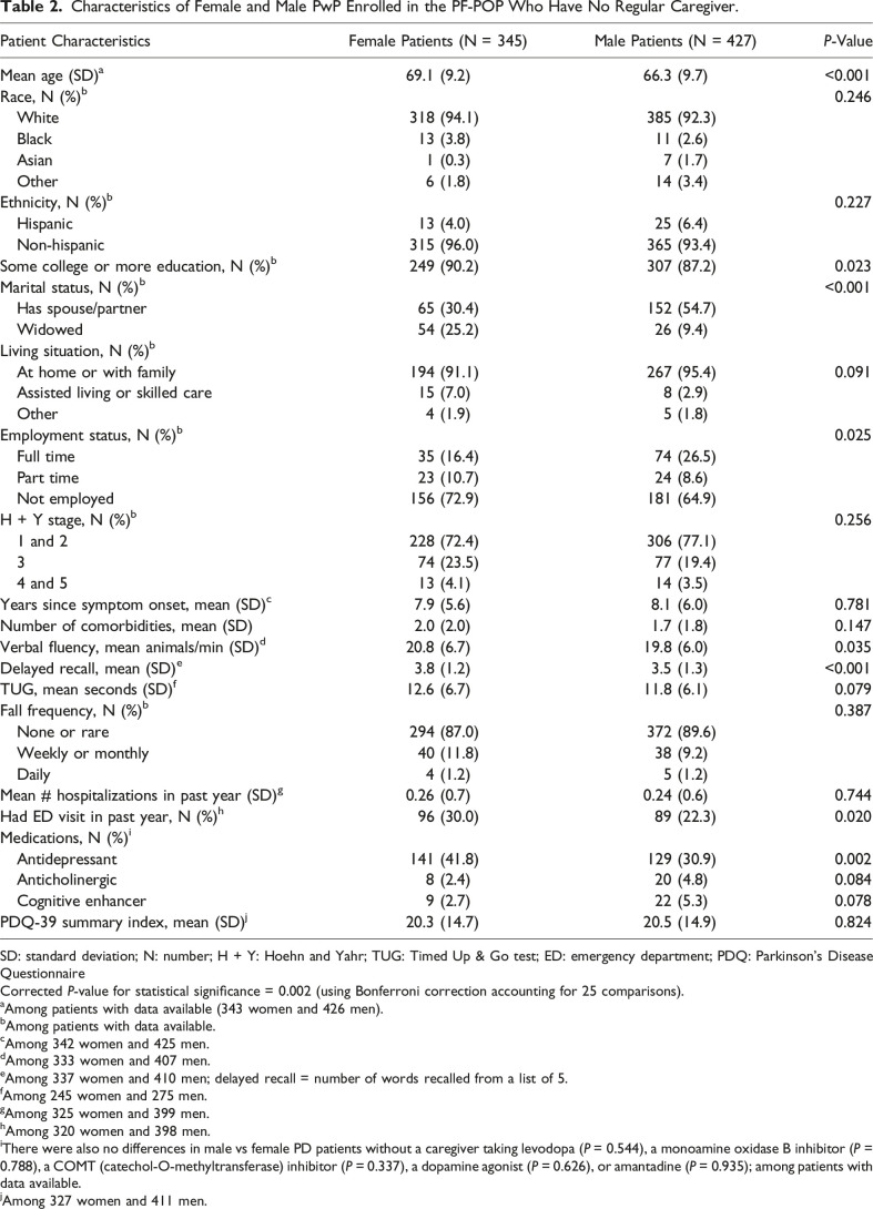 Contributors to Gender Disparities in Parkinson's Disease Caregiving.