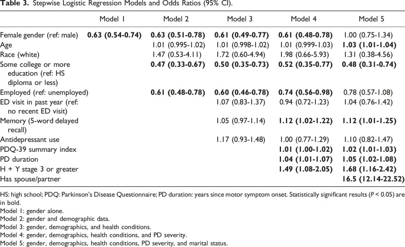 Contributors to Gender Disparities in Parkinson's Disease Caregiving.