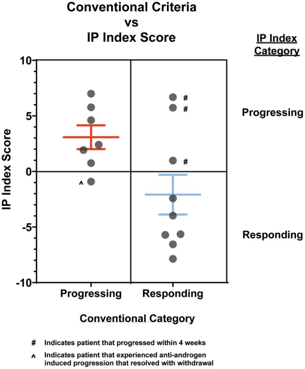 Transcriptomic Signatures of Monocyte-Derived Macrophages Associate With Androgen Receptor Pathway Inhibitor Progression in Prostate Cancer.