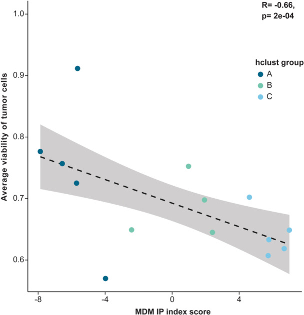 Transcriptomic Signatures of Monocyte-Derived Macrophages Associate With Androgen Receptor Pathway Inhibitor Progression in Prostate Cancer.