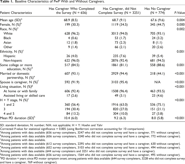 Contributors to Gender Disparities in Parkinson's Disease Caregiving.