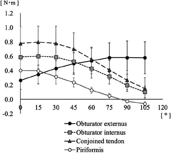 Comparison of External Rotation Torque of Short External Rotator Muscles in Hip Flexion Position.
