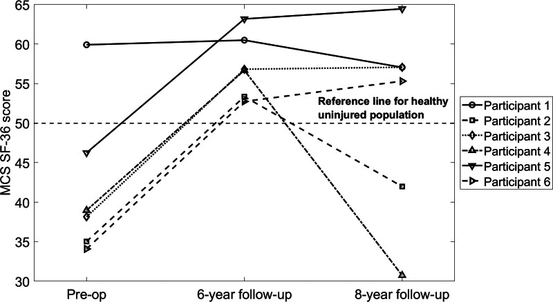 Self-reported health outcomes and medical complications at 6- and 8-year follow-up after direct skeletal fixation in individuals with bilateral transfemoral amputations.