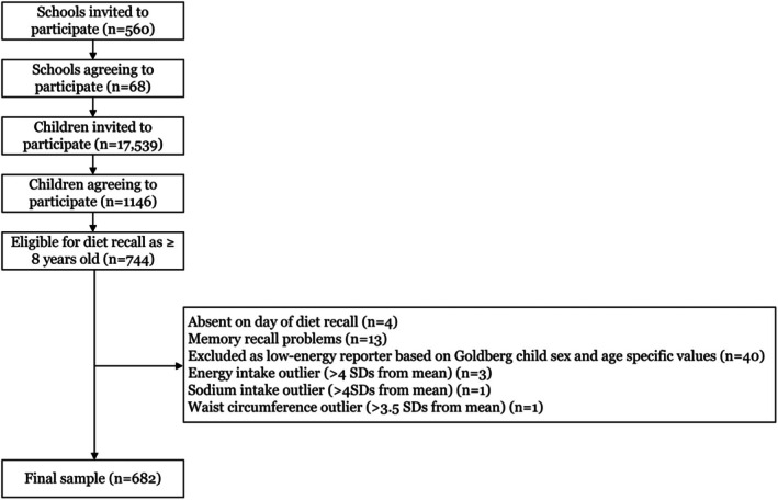 Ultra-processed food intake and risk of obesity among schoolchildren aged 8-12 years living in Victoria, Australia.