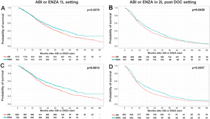 Real-World Overall Survival Comparison of Enzalutamide and Abiraterone In First- and Second-Line Setting of Metastatic Castration-Resistant Prostate Cancer.