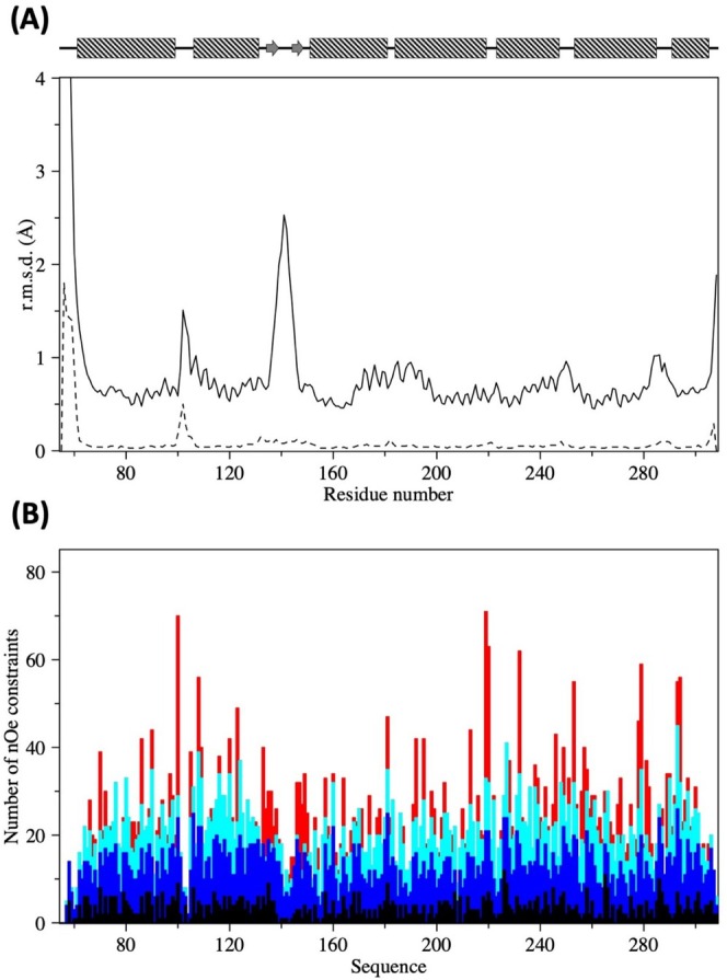 Structural and Functional Characterization of the 28 kDa Structured Core of BmSA1, the Major Surface Antigen of Babesia Microti.