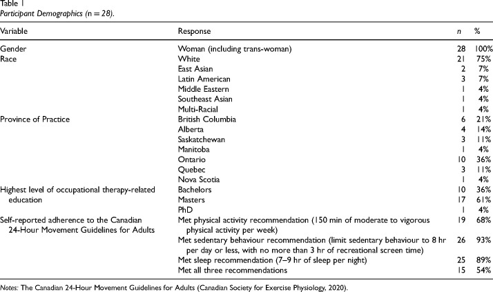 Exploring occupational therapists' use of movement guidelines for young children with disabilities.