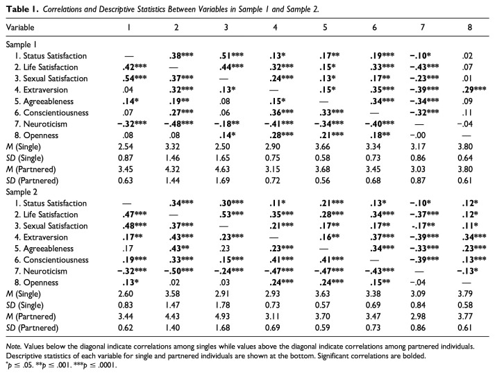 Personality and Well-Being Across and Within Relationship Status.