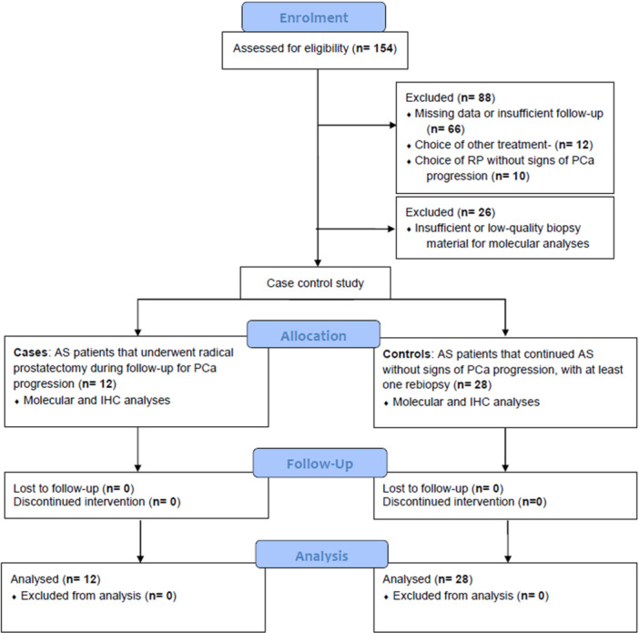 Role of Cell-Cycle Proliferation Test, Triple Hit Phenotype, and TMPRSS2-ERG Expression to Evaluate the Risk of Progression in Prostate Cancer Patients Under Active Surveillance.