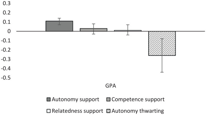 Need Support and Need Thwarting: A Meta-Analysis of Autonomy, Competence, and Relatedness Supportive and Thwarting Behaviors in Student Populations.